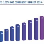Active Electronic Components Market Size 2020-2027