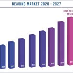 Bearing Market Size 2020-2027