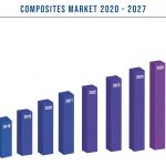 Composites Market Size 2016-2027