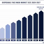 Disposable Face Mask Market Size 2020 to 2027