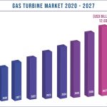 Gas Turbine Market Size 2020-2027