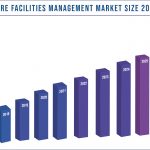 Healthcare Facilities Management Market Size 2016-2027