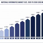 Materials Informatics Market Size 2020 to 2030