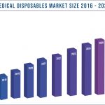 Medical Disposables Market Size 2016-2027