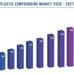 Plastic Compounding Market Size 2016-2027