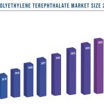 Recycled Polyethylene Terephthalate Market Size 2020-2027