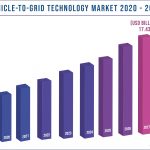 Vehicle to Grid Technology Market Size 2020-2027