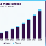 3d-printing-metal-market