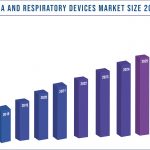 Anesthesia and Respiratory Devices Market Size 2016-2027