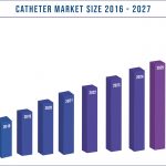Catheter Market Size 2016-2027