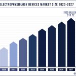Electrophysiology Devices Market