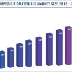 Orthopedic Biomaterials Market Size 2016-2027