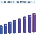 Prosthetics and Orthotics Market Size 2016-2027