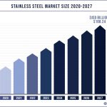 Stainless Steel Market Size 2020 to 2027