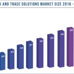 Track and Trace Solutions Market Size 2016-2027