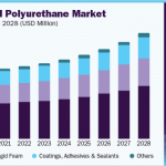 bio-based-polyurethane-market