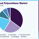 bio-based-polyurethane-market(pie)