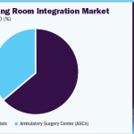 operating-room-integration-market-share